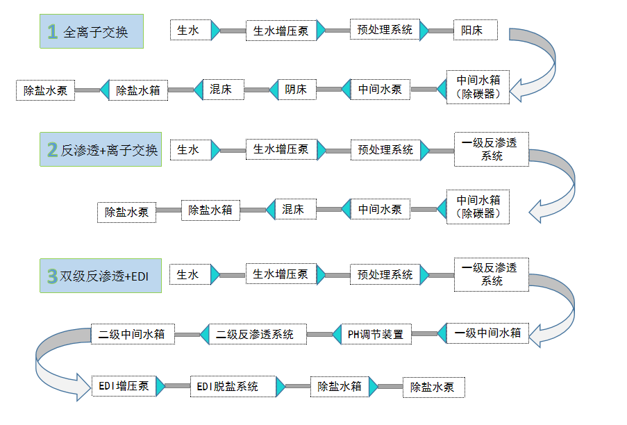 電廠鍋爐補給水處理設備